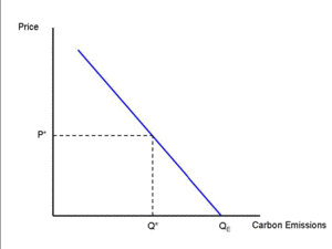 300px-Carbon Permit Price graph.gif