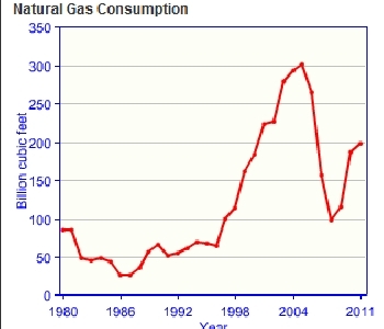 Chile-natural-gas-consumption.gif.jpeg