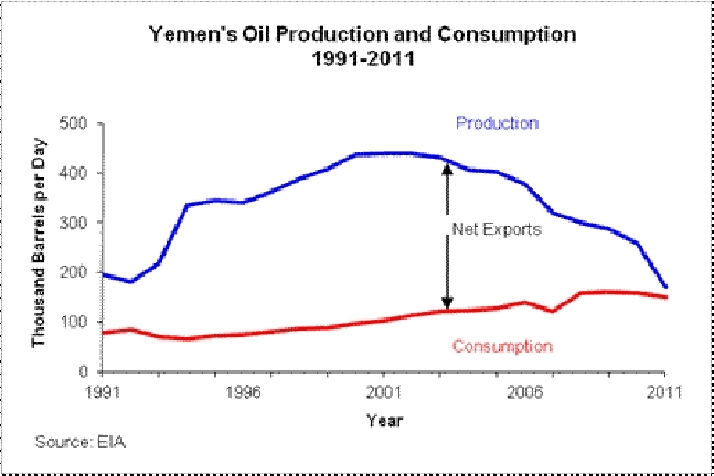 Yeman-oilprod-cons-1991-2011.gif.jpeg