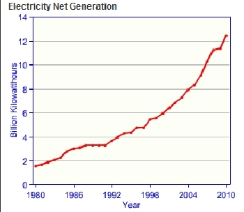 Bahrain-electricity-production.gif.jpeg