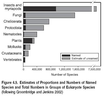 Ecosystems and Human Well-being Vol 1 Fig 4.9.JPG
