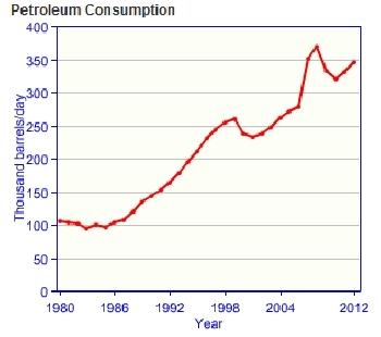 Chile-oil-consumption.gif.jpeg