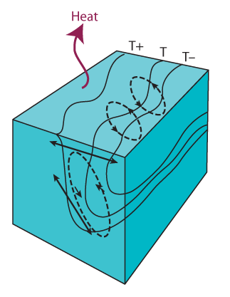 Figure 2.1. Schematic Showing Interaction of a Well- Mixed Surface Layer with Stratified Interior in a Region with a Strong Temperature Gradient. Mixing (dashed lines) is occurring both across temperature (T) gradients and along the temperature gradient with increasing depth. This process is poorly observed and not well understood. It must be parameterized in large-scale models. [Adapted from Fig. 1, p. 18, in Coupling Process and Model Studies of Ocean Mixing to Improve Climate Models—A Pilot Climate Process Modeling and Science Team, a U.S. CLIVAR white paper by Schopf et al. (2003). Figure originated by John Marshall, Massachusetts Institute of Technology.]