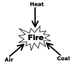 250px-Main components of a coalfire diagram.gif