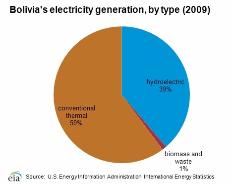 2011-electricity-generation-by-type.gif.jpeg