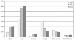 250px-Global anthropogenic emissions change,1990-2000.gif