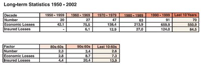 400px-Long-term statistics 1950-2002.jpg