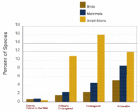 200px-Status of americas amphibian, reptile, mammal.gif