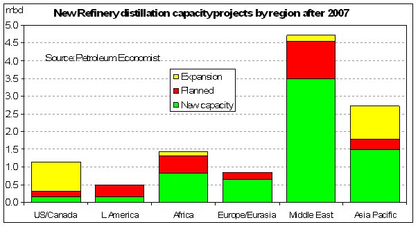 New-refinery-capacity---by-region.jpg