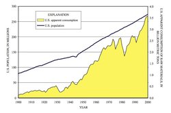 250px-Fig 2 US pop-consumption raw materials.jpg