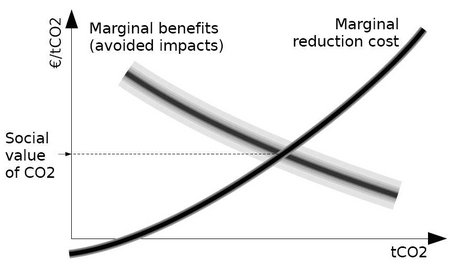450px-Figure 2 Definition of the social value of carbon.jpg