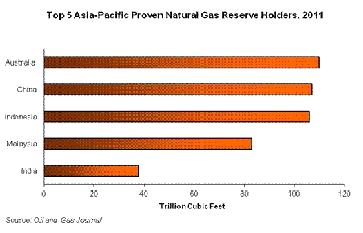 Top-5-asia-pacific-natgas-reserves-2011.gif.jpeg