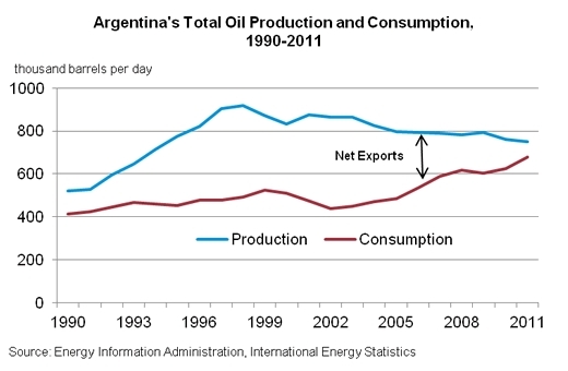 Oil-prod-and-cons-2011.gif.jpeg
