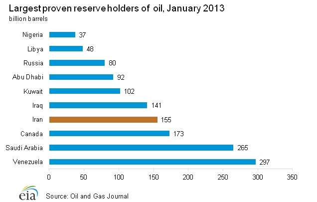 Proven-reserves-holders-oil.png.jpeg