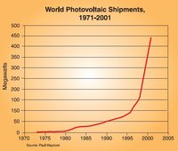 200px-World photovoltaic shipments 1971-2001.jpg