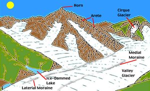 300px-Alpine glaciation diagram.jpg