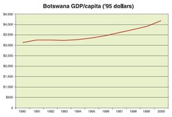 250px-Botswana GDP per capita.jpg