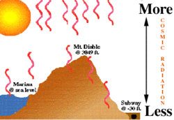 250px-Cosmic radiation on mountain diagram.gif