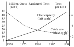250px-Global Fleet Capacity and Catch Rate graph.gif