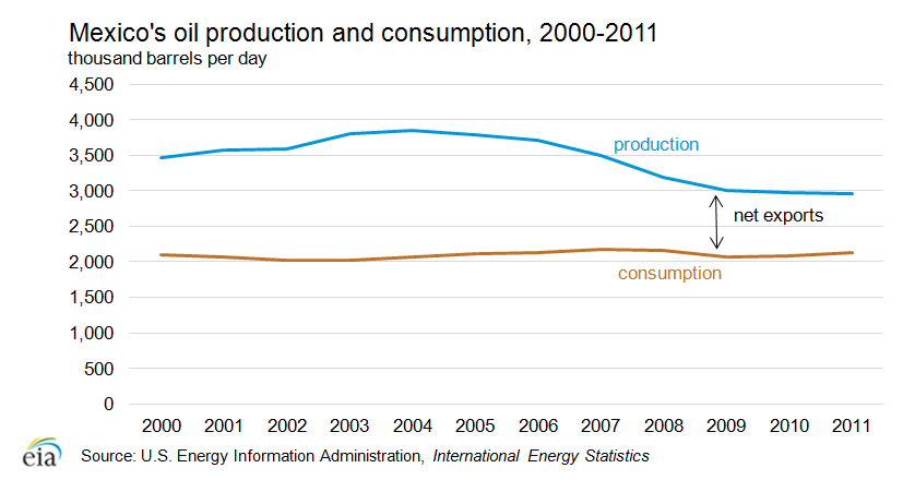 Oil-production-consumption.png