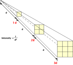 250px-Inverse square law.gif