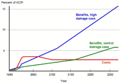 250px-Costs Benefits Abating Climate Change graph.gif