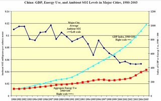 320px-China GDP, energy use, SO2.jpg