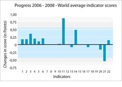 250px-SSI indicator progress 2006 to 2008.jpg.jpeg