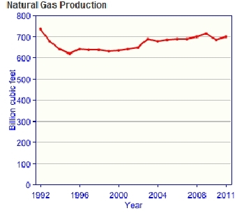 Ukraine-natural-gas-production.gif.jpeg