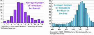 300px-Tornado average graph.gif