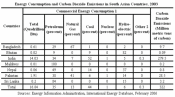 Energy Consumption and Carbon Dioxide Emissions in South Asian Countries, 2003. (Source: <a href=%27http_/www.eia.doe.gov/%27.html class='external text' title='http://www.eia.doe.gov/' rel='nofollow'>EIA</a>; International Energy Database, Feb 2006.)