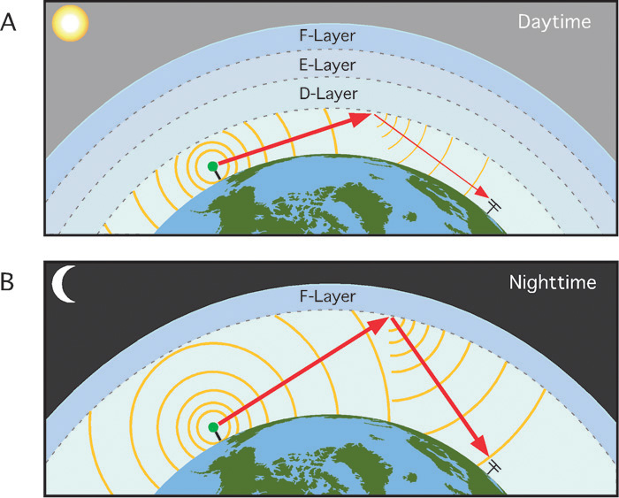 Figure 2. We use the ionosphere to help broadcast radio transmissions over long distances. By reflecting radio waves off the ionosphere, surface locations normally obscured by the Earth’s curvature can receive transmissions. During the day (A), radio signals must be strengthened because the D- and E-layers can partially absorb radio waves. At night (B), the D- and E-layers dissipate and only the F-layer is used to reflect radio signals. Because very little absorption occurs in the F-layer, radio transmissions received on the Earth at night are less distorted and stronger. (Image Copyright: Michael Pidwirny.)