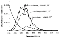 Figure 22. Maximum UV-B spectral intensities measured at three stations during 1992-1993, weighted by the measured absorption spectrum of <a href=%27/article/DNA%27.html title='DNA' class='mw-redirect'>DNA</a> (shown at the left of the figure)<a href=%27.html#endnote_34' class='external autonumber' title='#endnote_34' rel='nofollow'>[12]</a>. The maximum intensity occurred at San Diego, California, on June 21, 1993, 10° Solar Zenith Angle; at Palmer in the Antarctic peninsula (64° S) on October 26, 1993, 52° SZA and at the South Pole on November 29, 1992, 68° SZA. The relative integrated intensities are South Pole, 0.11; San Diego, 0.59; Palmer 0.74.