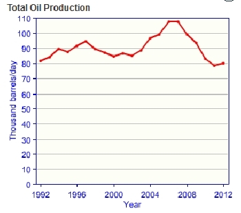 Ukraine-oil-production.gif.jpeg