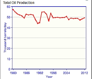 Bahrain-total-oil-production.gif.jpeg
