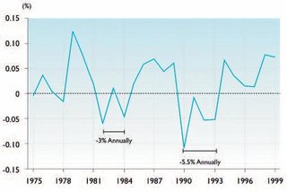 320px-GDP growth in Greenland 1975-1999.JPG