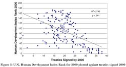250px-UN HDI rank for 2000 plotted against treaties signed 2000.jpg