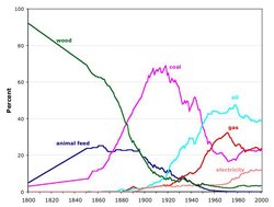 250px-Comp US Energy Use.jpg