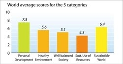 250px-World average SSI category scores.jpg.jpeg