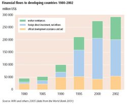 250px-Financial flows to developing countries.JPG