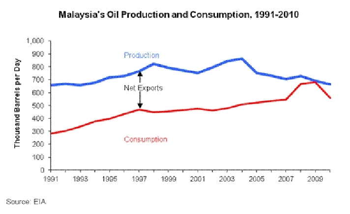 Malaysia-oil-prod-and-cons-2010.gif.jpeg