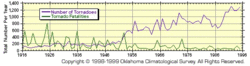 250px-Tornado fatality graph.gif