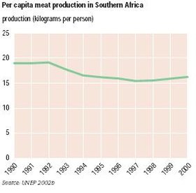 280px-Meat production S Africa.JPG