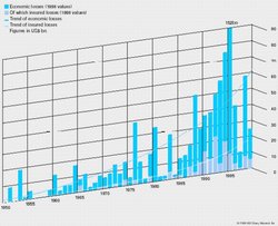 250px-Economic losses from natural disasters.jpg