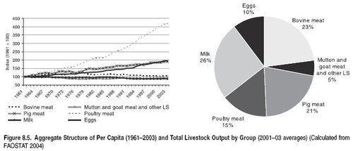 Figure 8.5. Aggregate Structure of Per Capita (1961–2003) and Total Livestock Output by Group (2001–03 averages) (Calculated from FAOSTAT 2004)