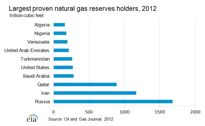 Natural-gas-reserves-holders.png.jpeg