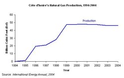 250px-Cote divoire ngas product.JPG