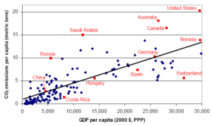 300px-CO2 Emissions vs. GDP per Capita.gif