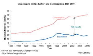 Guatemala's Oil Production and Consumption, 1986-2006 (Jan-Oct only). (Source: <a href=%27http_/www.eia.doe.gov/%27.html class='external text' title='http://www.eia.doe.gov/' rel='nofollow'>EIA</a>, <a href=%27http_/www.eia.doe.gov/iea/%27.html class='external text' title='http://www.eia.doe.gov/iea/' rel='nofollow'>International Energy Annual</a>)