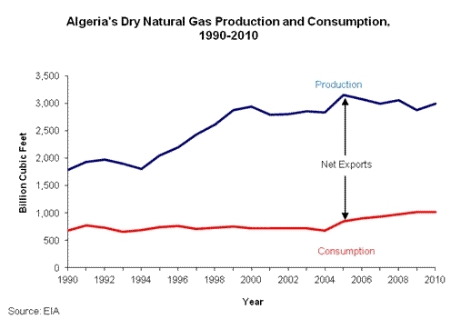 Algeria-s-dry-natgas-prod-and-cons.gif.jpeg